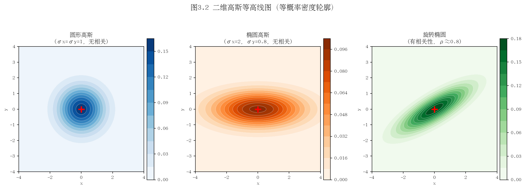 图 3-2:二维高斯分布的等高线对比图