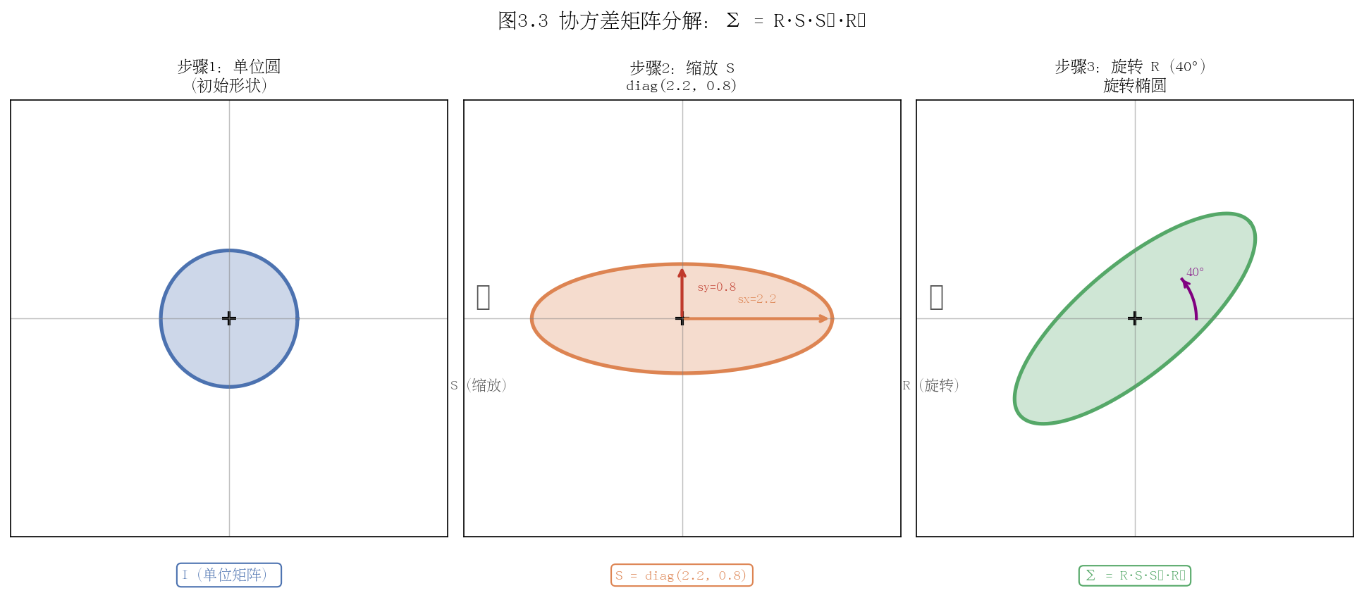图 3-3:协方差矩阵分解的几何示意图
