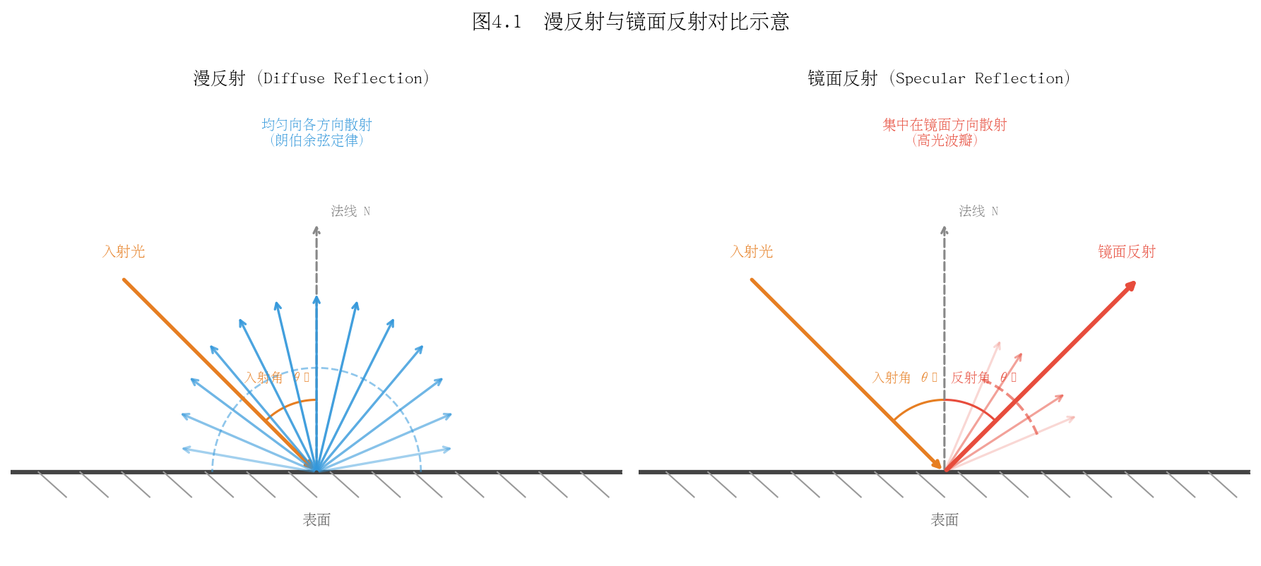图 4-1:朗伯体与镜面反射的外观差异