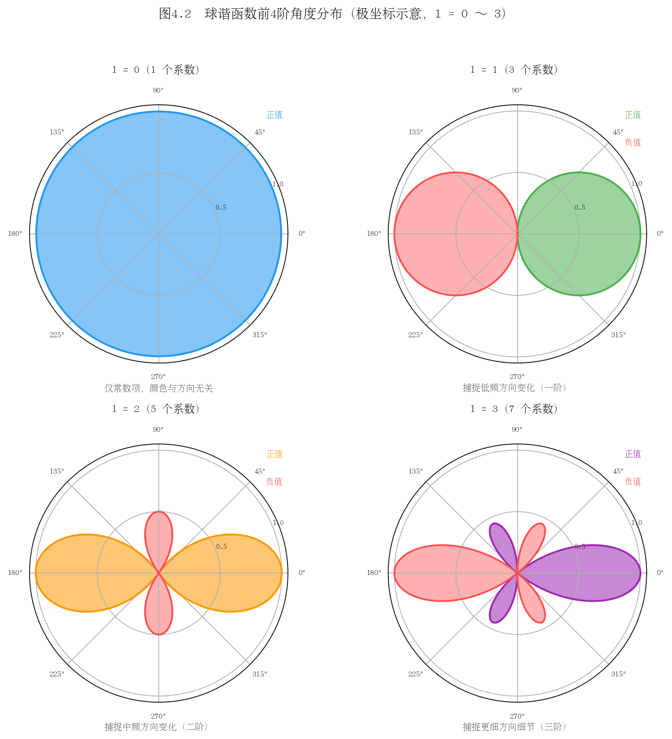图 4-2:球谐基函数的球面分布(l=0 至 l=2)