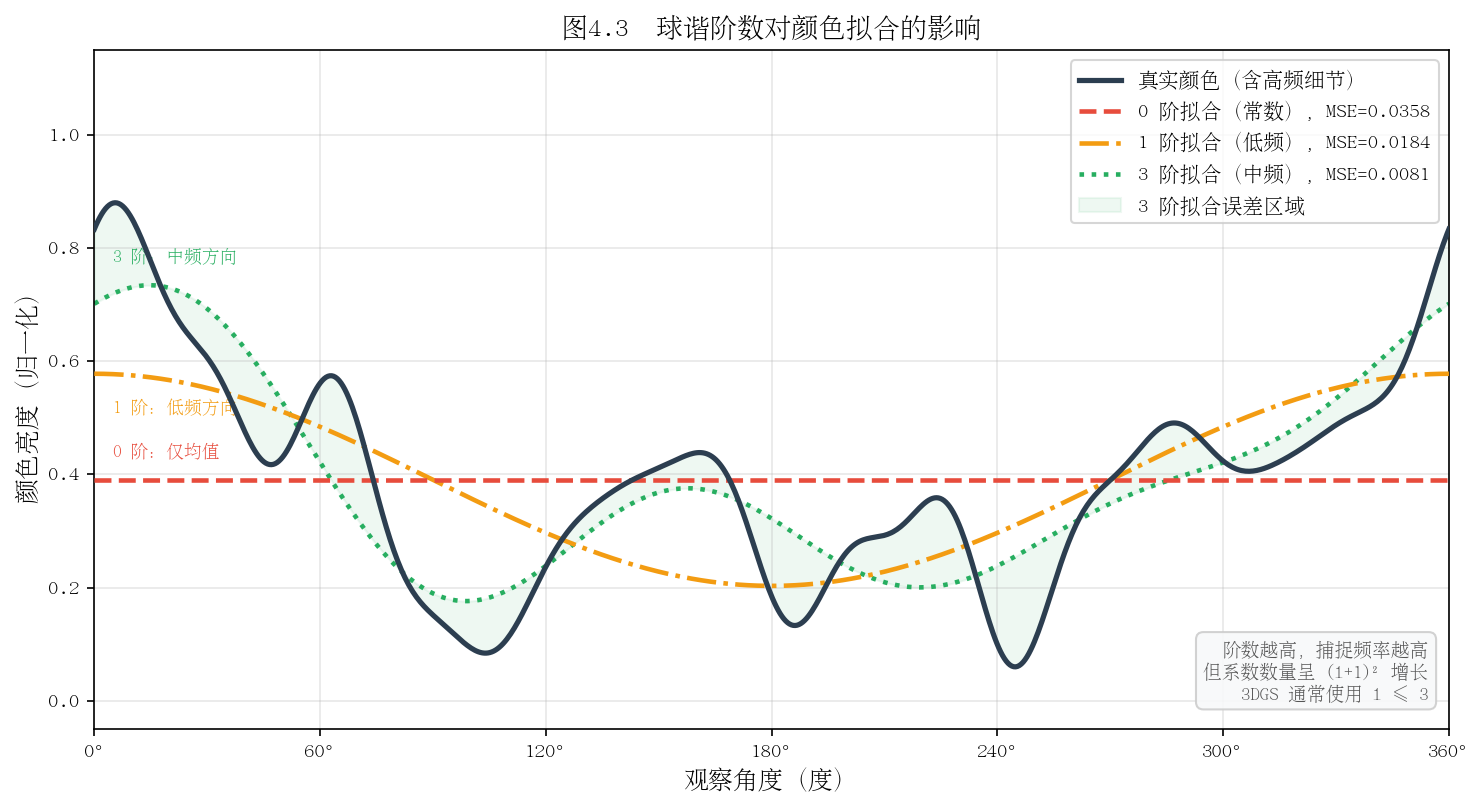 图 4-3:不同阶数球谐对颜色的拟合效果对比